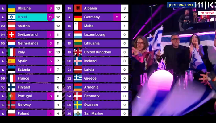 Azerbaycan, Eurovision 2025'te İsrail'e 12 Puan Verdi! Sosyal Medya Çalkalandı: Kulaklarıma İnananamadım