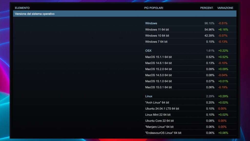 Steam, en popüler Windows sürümünü açıkladı!
