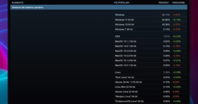 Steam, en popüler Windows sürümünü açıkladı!