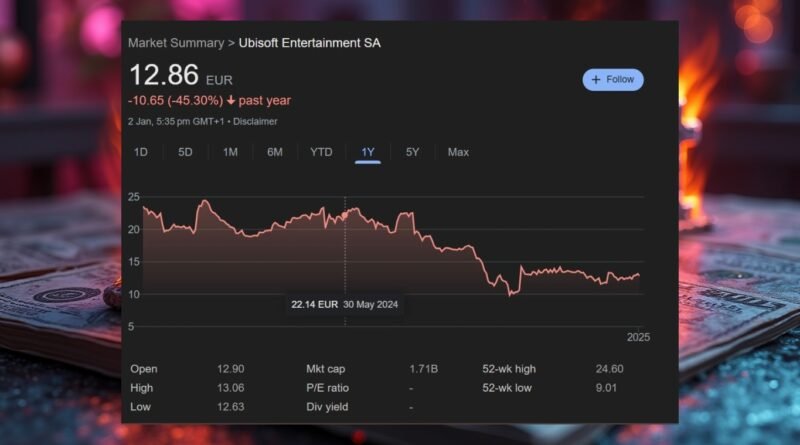 Ubisoft İflas mı Ediyor? Hisselerde Büyük Düşüş!