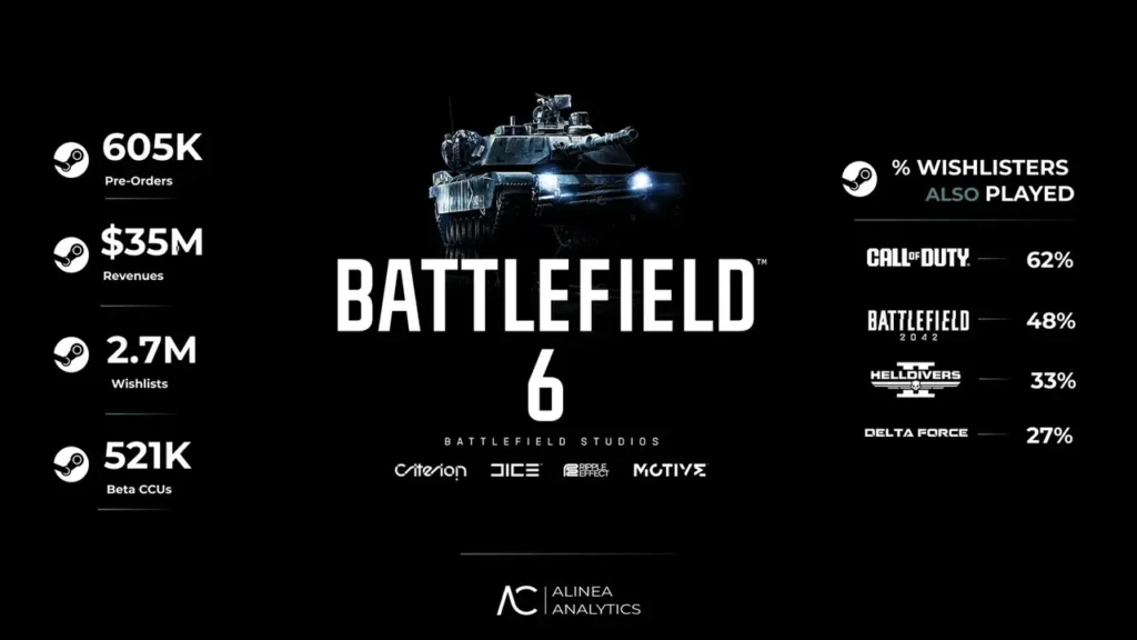 Battlefield 6, Yeni Bir Rekor Daha Kırdı