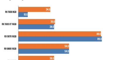Dış GPU Performans Testi Sonuçları
