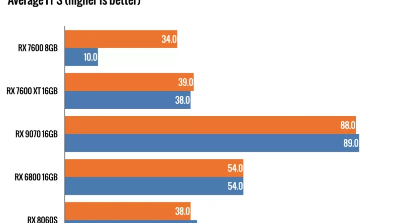 Dış GPU Performans Testi Sonuçları