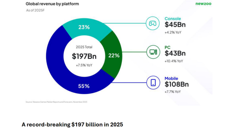 Oyun Satışlarında Yeni Rekor! - ShiftDelete.Net